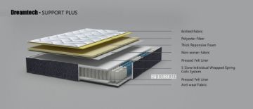 Picture of Test No Order - SUPPORT PLUS 5-Zone Pocket Spring Mattress - Single